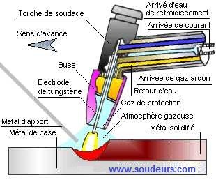 principe de soudage tig